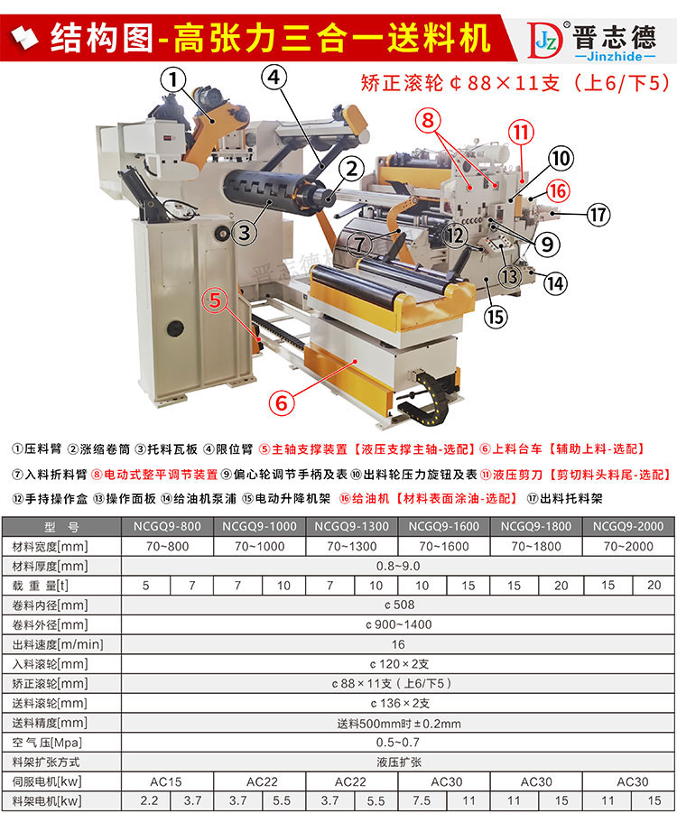 高張力三合一送料機結構與參數