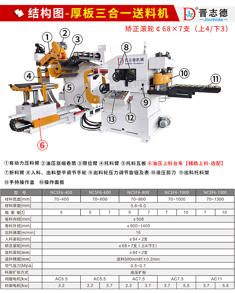 厚板三合一送料機結構與參數